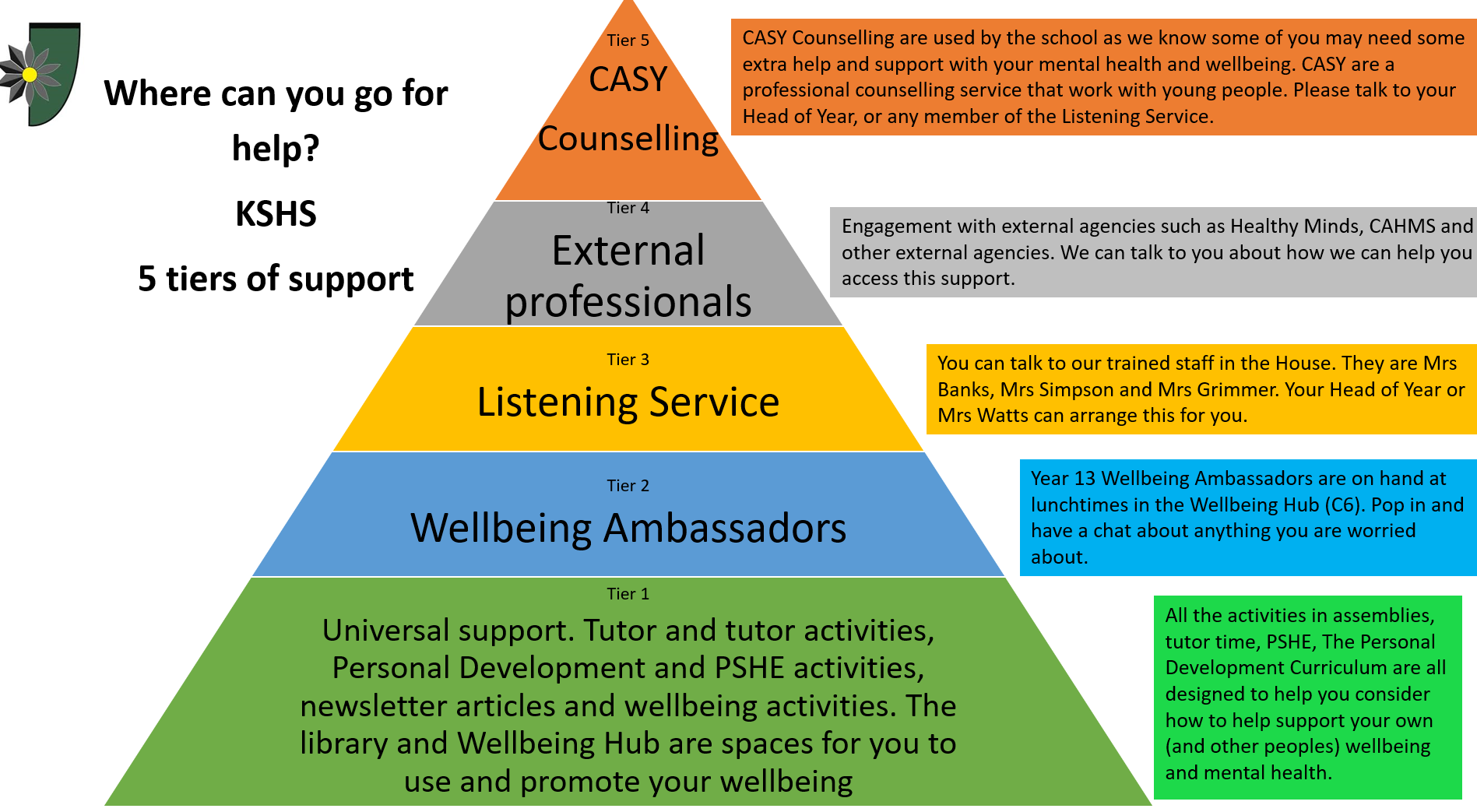Image showing an overview of the 5 tiers of support