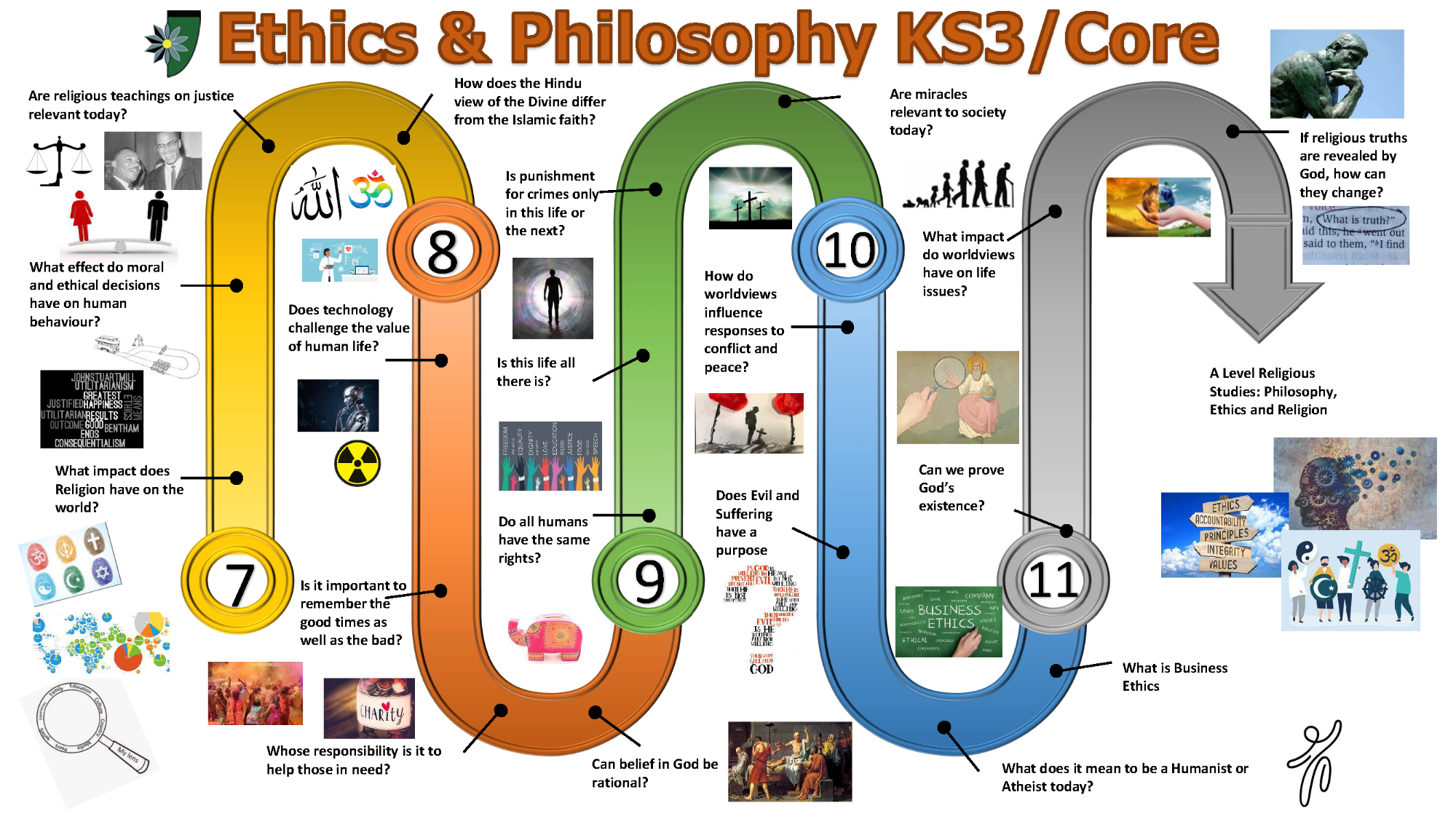 Ethics & Philosophy KS3/Core Learning Journey Graphic Ethics & Philosophy KS3/Core Learning Journey Graphic