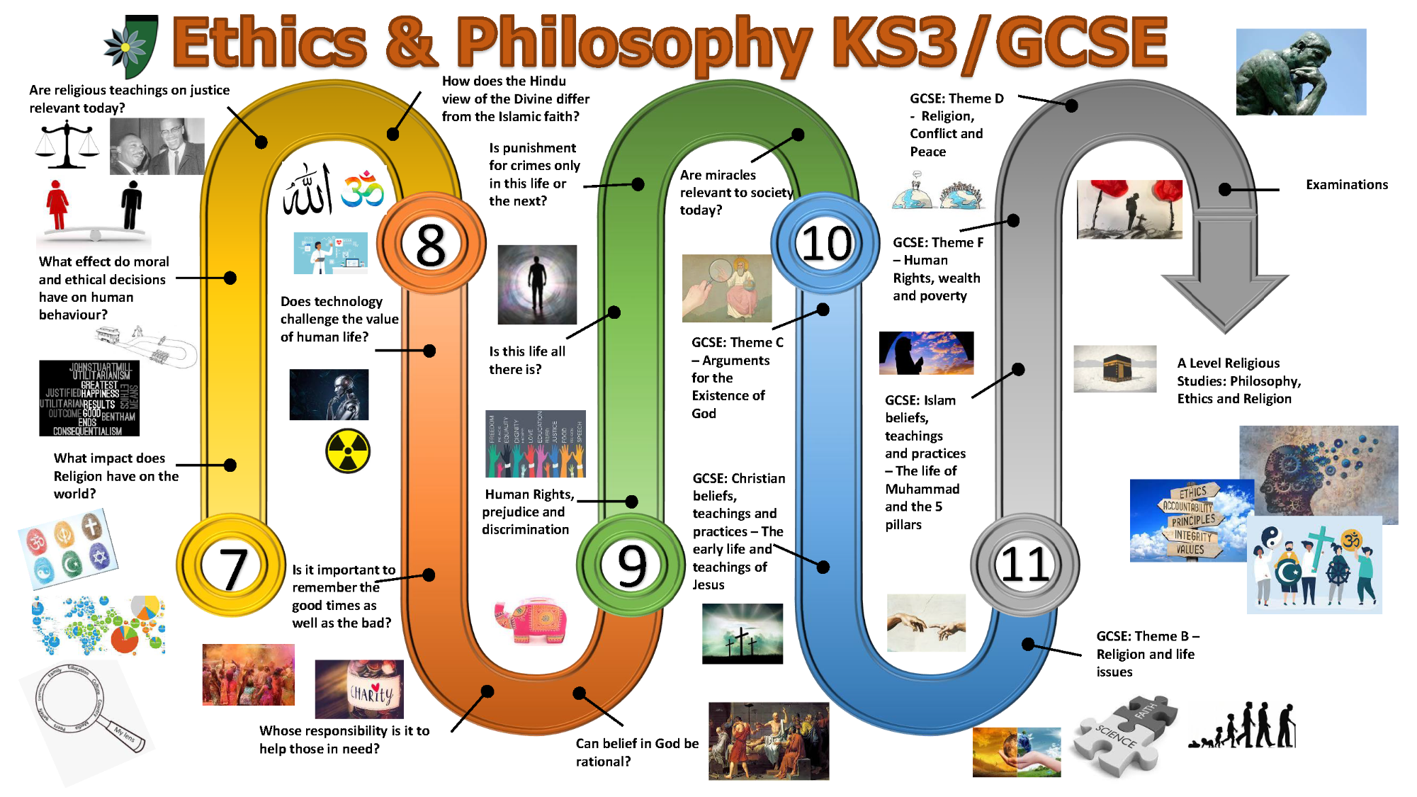 Ethics & Philosophy KS3/Core Learning Journey Graphic Ethics & Philosophy KS3/Core Learning Journey Graphic